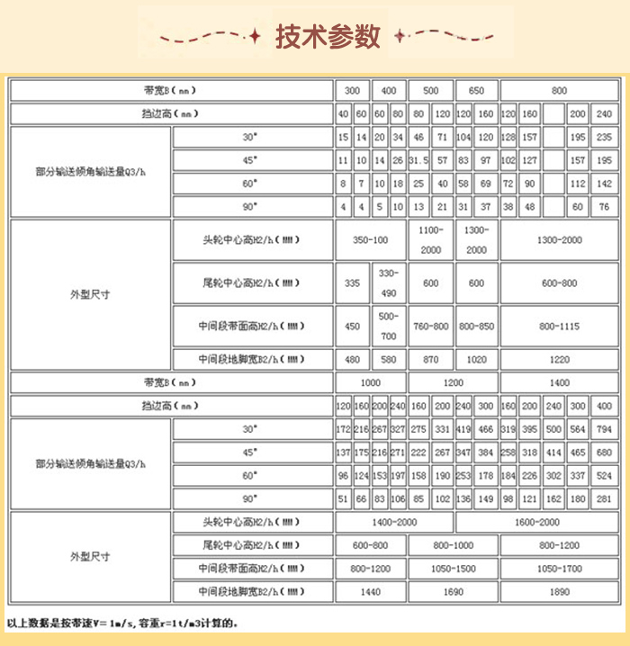 皮帶輸送機技術參數：輸送量m³/h：15-76帶寬mm：1000-1220擋邊高mm：120-400